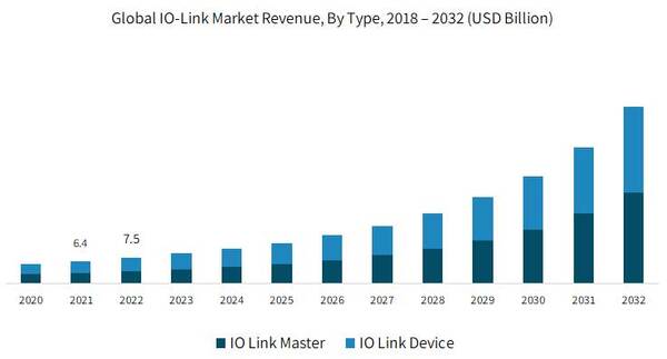 Amissiontech's Insights into the IO-Link Market